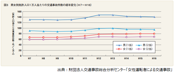 男女別免許人口1万人当たりの交通事故件数の経年変化(H7_H16)